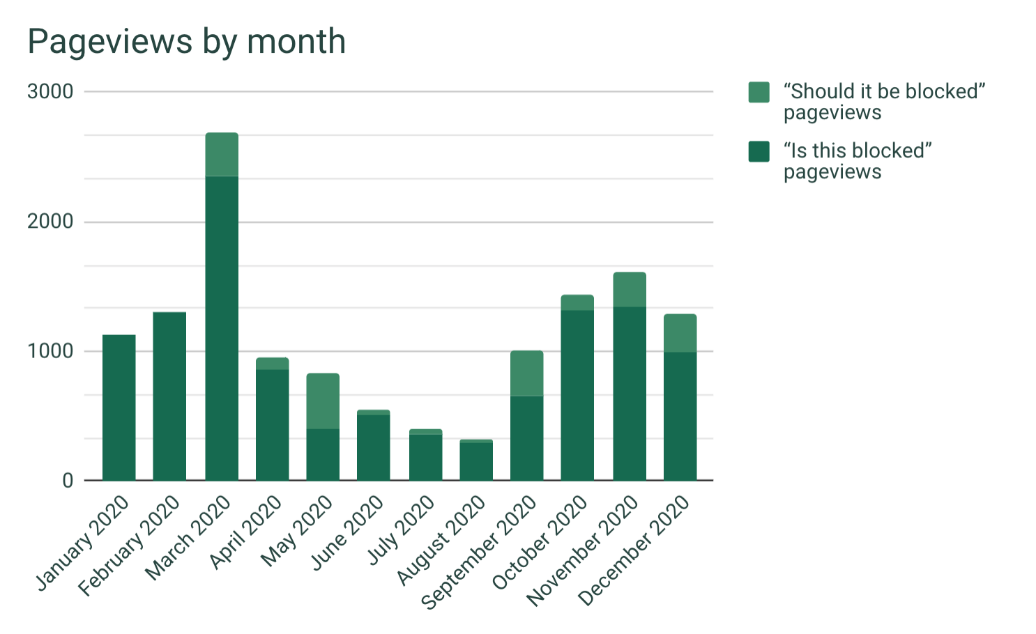 A stacked bar chart of website pageviews by month for both “Should it be blocked in my department” and “Is this blocked in my department”. The chart peaks in March 2020, just shy of 2,700 pageviews. Other months average around 1,000 pageviews, with a decline in the summer that then ramps up again in September and October.
