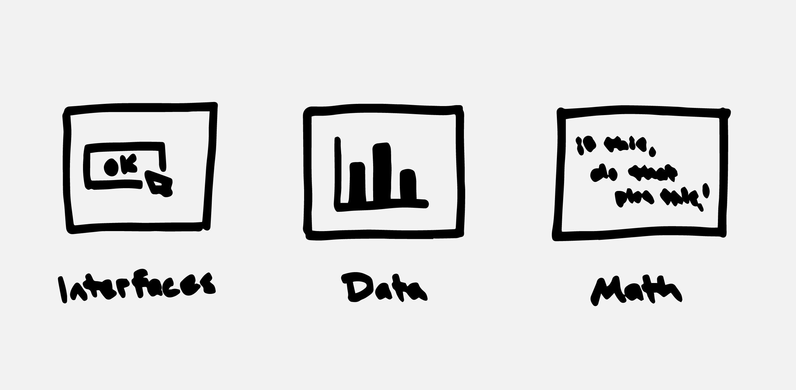 Three square hand-drawn icons illustrating each category, titled “Interfaces”, “Data”, and “Math”.