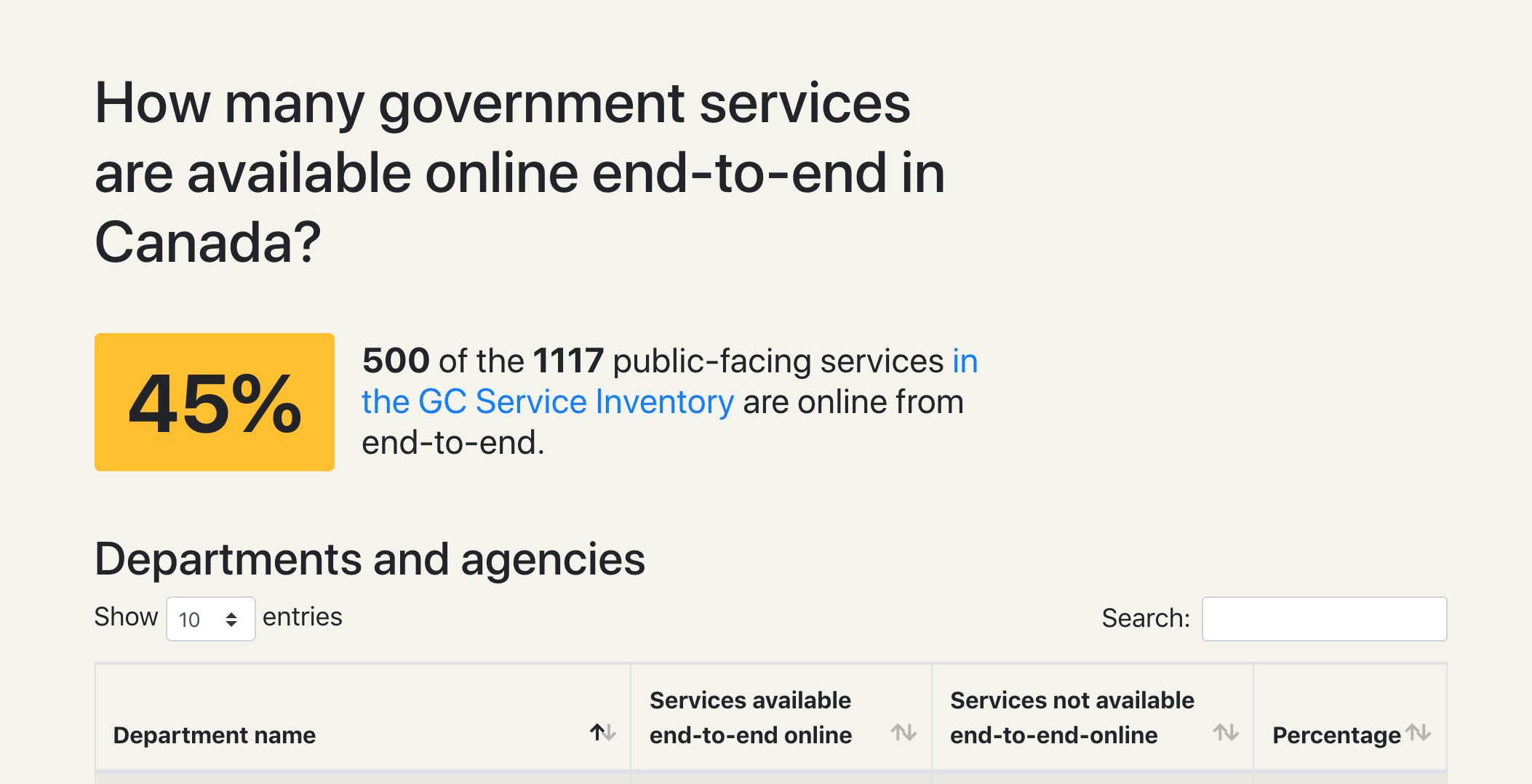 A screenshot of the “End-to-end services” analysis website, titled “How many government services are available online end-to-end in Canada?” and with an orange “45%” indicator below the heading, stating that 500 of the 1117 public-facing services in the GC Service Inventory are online from end-to-end.