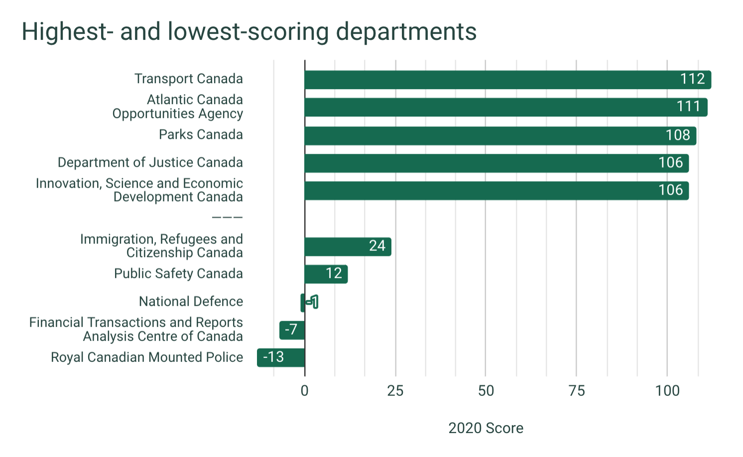 A horizontal bar chart of the five highest and five lowest scoring departments. Transport Canada has the best score, at 112. Atlantic Canada Opportunities Agency and Parks Canada are next best. At the bottom end, the Royal Canadian Mounted Police has a score of minus 13, and FINTRAC has the second-lowest score at minus 1.