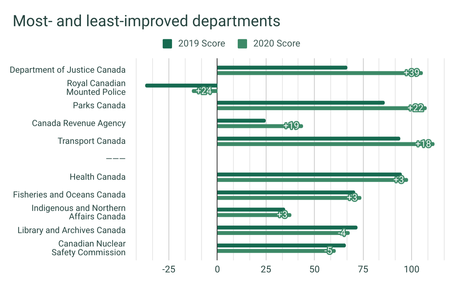 A bar chart that compares the 2019 and 2020 scores of the departments that improved the most and improved the least. The Department of Justice improved by +39, the Royal Canadian Mounted Police (despite its low overall score) improved by +24. The Canadian Nuclear Safety Commission went down by minus 5, and Library and Archives Canada went down by minus 4.