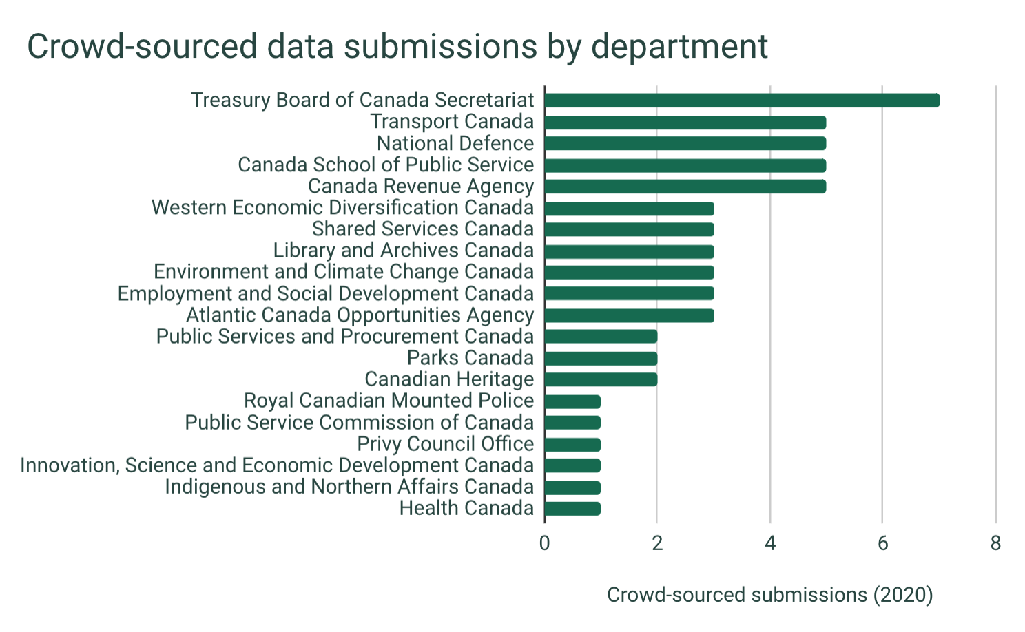 A horizontal bar chart of crowd-sourced data submissions by department; the Treasury Board Secretariat is highest at 7, followed by Transport Canada, National Defence, the Canada School of Public Service, and Canada Revenue Agency all at 5 each. The other departments have less than 5 entries each.