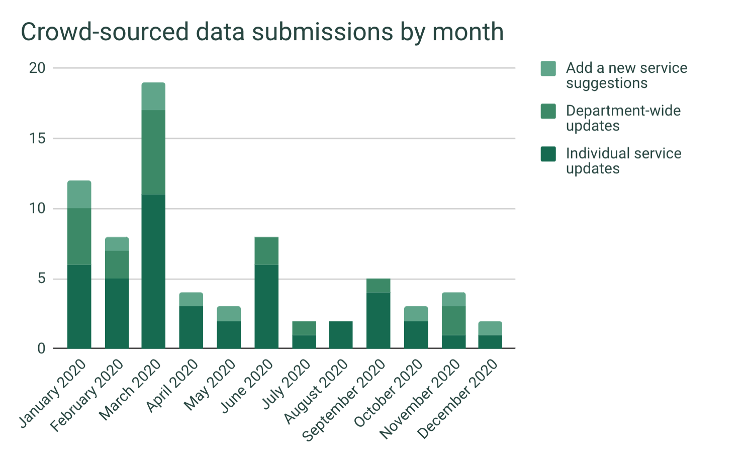 A stacked bar chart of crowd-sourced data submissions to “Is this blocked” by month, across three forms: “Add a new service suggestions”, “Department-wide updates”, and “Individual service updates”. The chart peaks in March 2020 just shy of 20 submissions that month; the other months are almost all below 5 entries per month, except for January, February, and June.