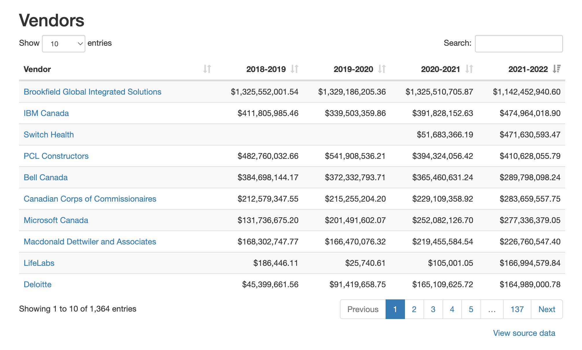 A screenshot from the contracts analysis website, showing a table with a list of vendors and the amount spent for each of the most recent four fiscal years. At the top of the list is Brookfield Global Integrated Solutions with $1.1B in spending in 2021-2022, followed by IBM Canada with $475M in spending the same year.