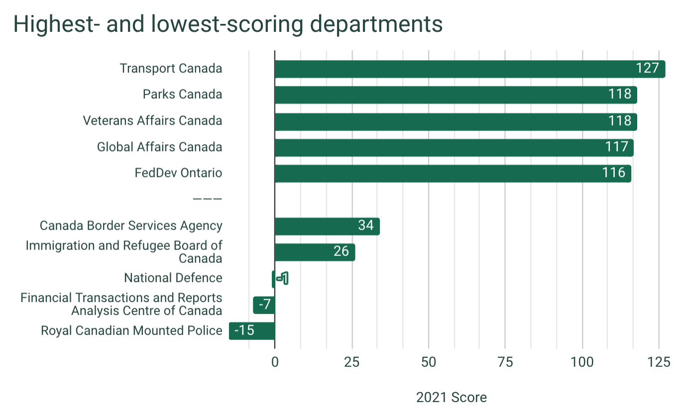 A horizontal bar chart of the five highest and five lowest scoring departments. Transport Canada has the best score, at 127. Parks Canada and Veterans Affairs Canada are next best. At the bottom end, the Royal Canadian Mounted Police has a score of minus 15, and FINTRAC has the second-lowest score at minus 7.
