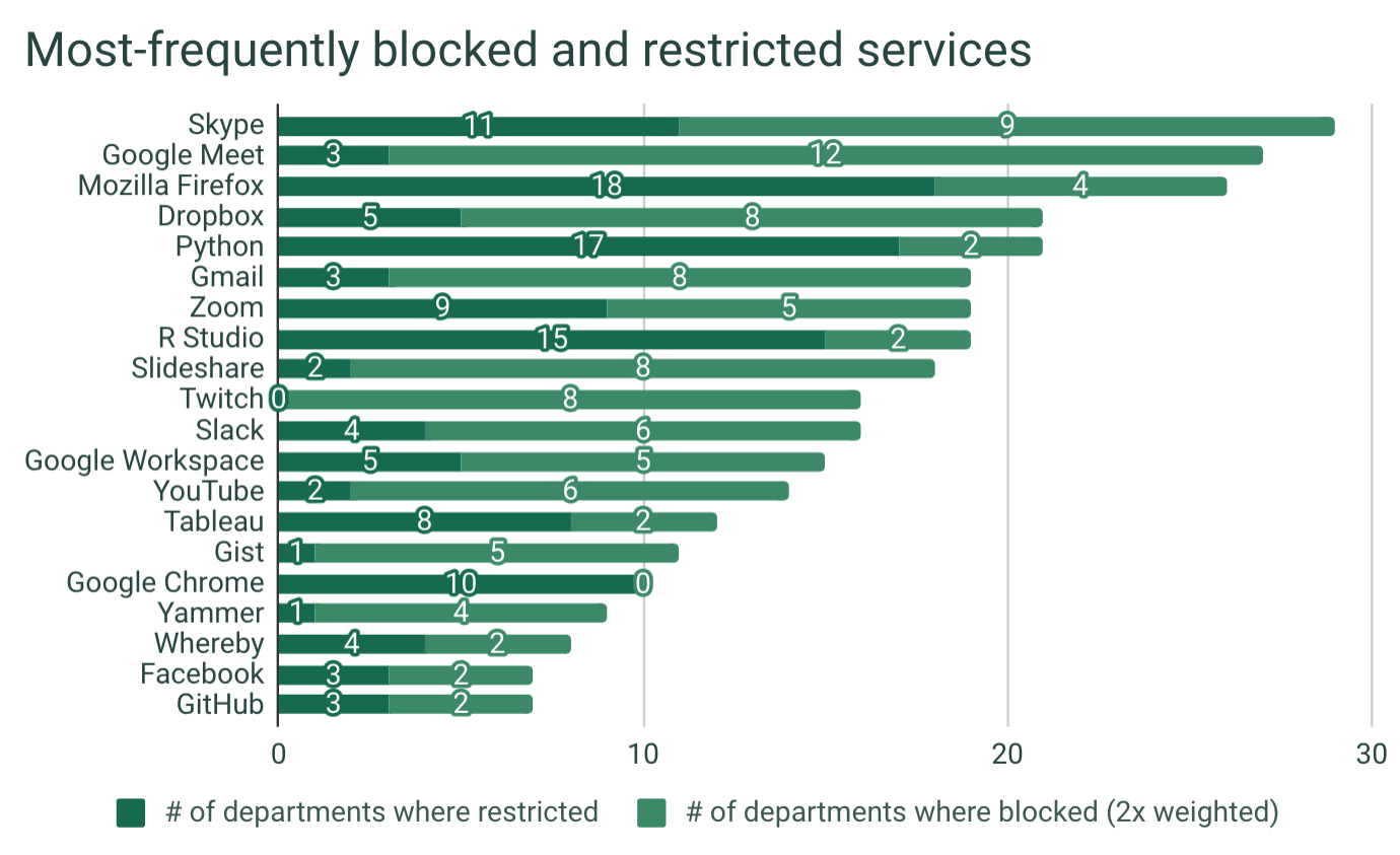 A horizontal bar chart showing the most-frequently blocked and restricted services. Skype is at the top, being restricted in 11 departments and blocked in 9 departments. Google Meet, Mozilla Firefox, Dropbox, and Python are next on the list. At the lower end, Facebook and GitHub are both restricted in 3 departments and blocked in 2 departments.