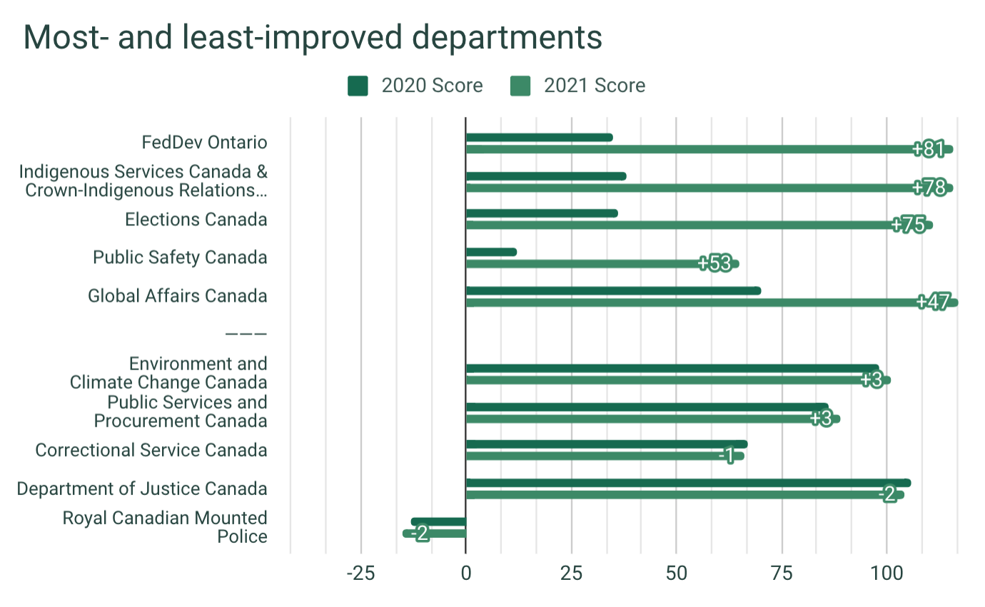 A bar chart that compares the 2020 and 2021 scores of the departments that improved the most and improved the least. FedDev Ontario improved by +81; Indigenous Services Canada & Crown-Indigenous Relations and Northern Affairs Canada increased by +78; Elections Canada increased by +75. At the other end, the Department of Justice decreased by 2 to a score of 104, and the Royal Canadian Mounted Police decreased by 2 to a score of minus 15.