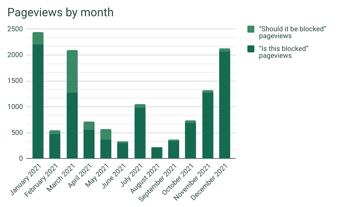 A stacked bar chart of website pageviews by month for both “Should it be blocked in my department” and “Is this blocked in my department”. The chart is highest in January, March, and December 2021, with around 2,000 pageviews for each of those months (cumulatively across both websites). Throughout the rest of the year, traffic is generally between 500 and 1,000 pageviews per month.