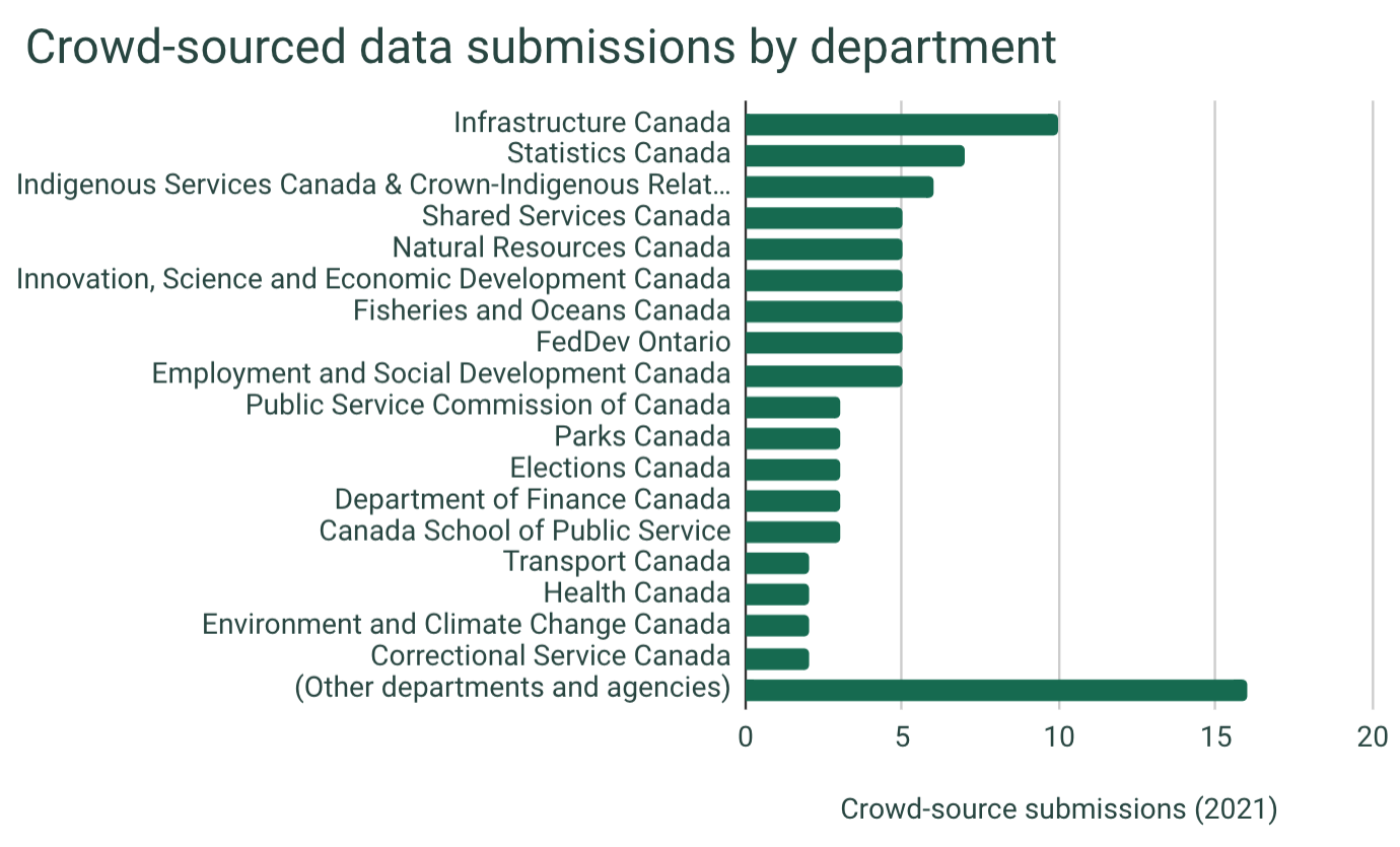 A horizontal bar chart of crowd-sourced data submissions by department; Infrastructure Canada is highest at 10, followed by Statistics Canada at 7. Several departments have about 5 submissions each, while the “Other departments and agencies” category at the end has 16. 