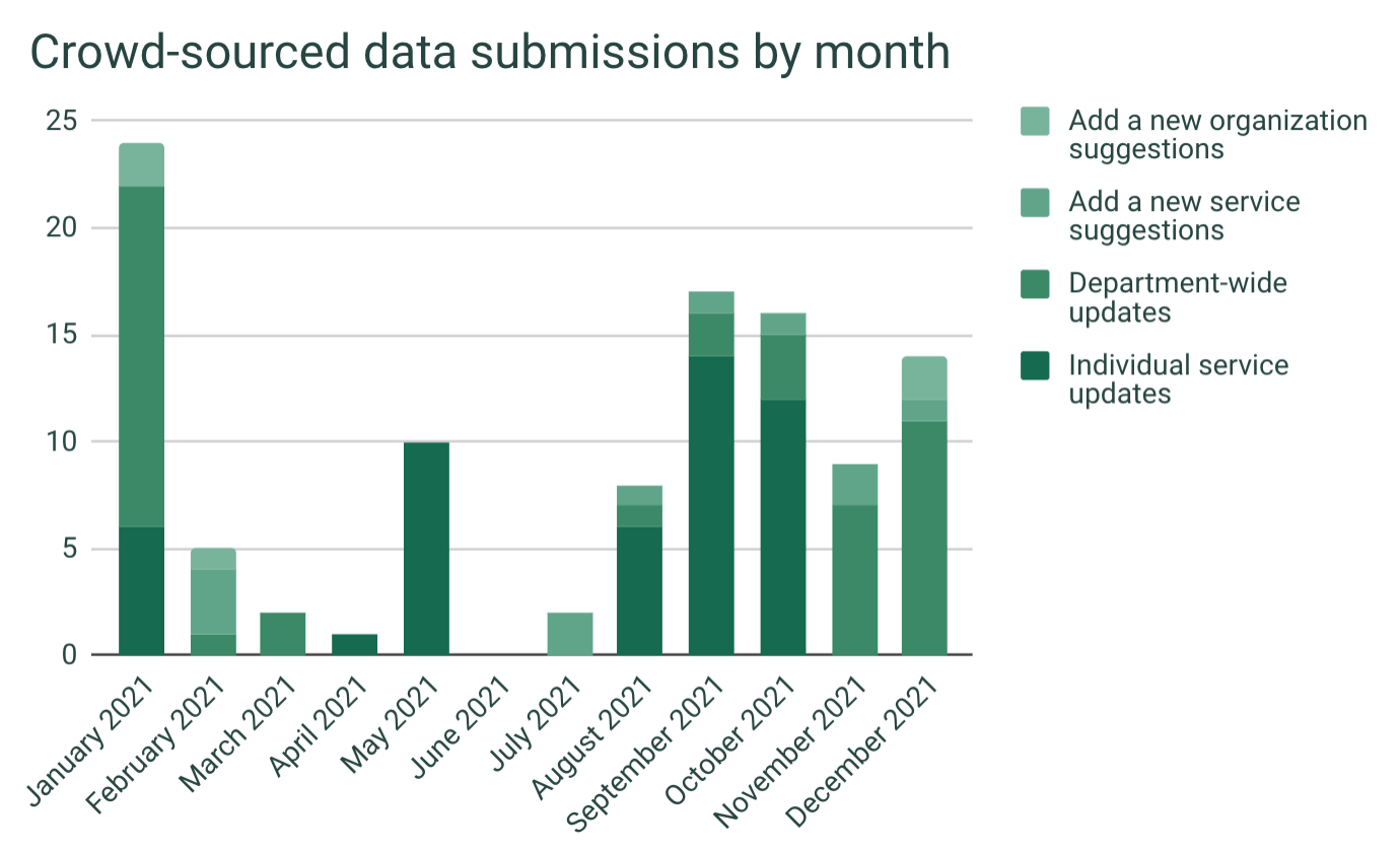 A stacked bar chart of crowd-sourced data submissions to “Is this blocked” by month, across four forms: “Add a new organization suggestions”, “Add a new service suggestions”, “Department-wide updates”, and “Individual service updates”. The chart peaks in January 2021 just shy of 25 submissions that month; the next several months are all quite low. From September onwards, there are about 15 submissions each month.