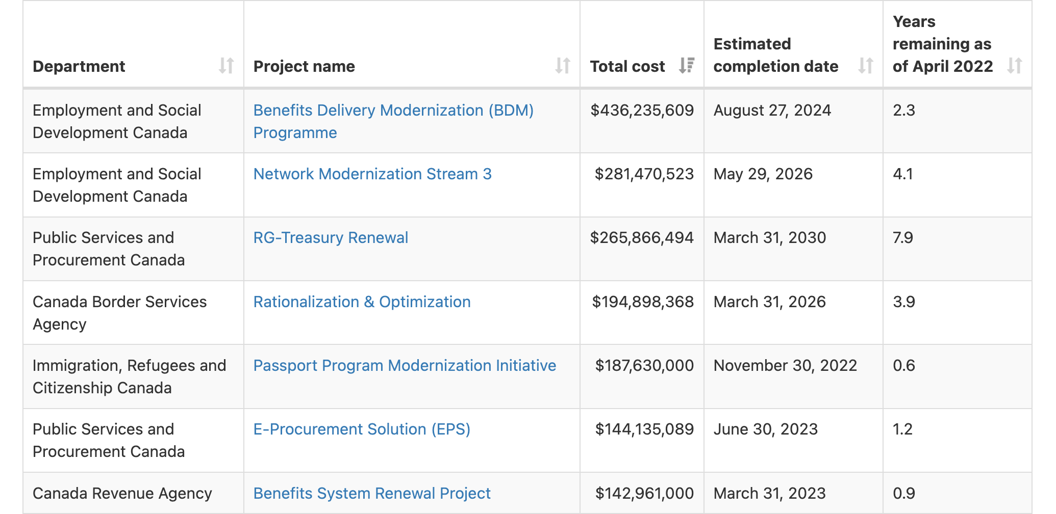 A screenshot from the 2022 dataset of large Government of Canada IT projects. At the top of the list is ESDC’s “Benefits Delivery Modernization Programme”, at $436 million dollars, followed by a series of projects from various departments in the $140 million to $280 million range. The “Years remaining” column ranges from just shy of a year, to almost 8 years.