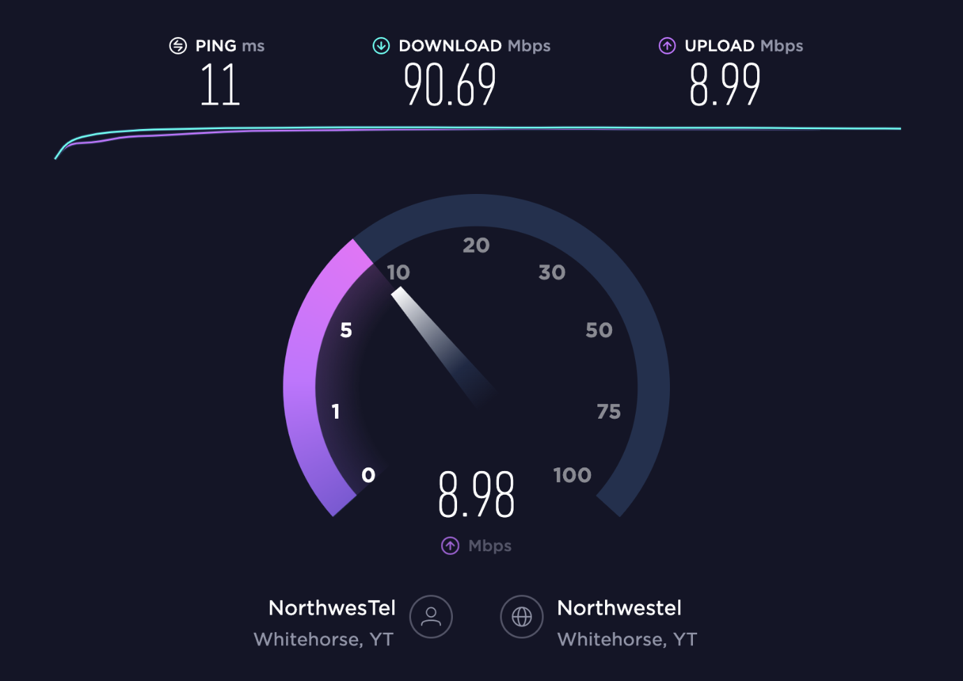 A composite screenshot from speedtest.net, showing a speedometer-type indicator of upload speed (currently 8.98 Mbps upload) and a timeline chart above. The summary numbers at the top show a Ping time of 11ms, a Download speed of 90.69 Mbps, and an Upload speed of 8.99 Mbps. At the bottom, the network description text shows Northwestel and Whitehorse, YT on both ends.
