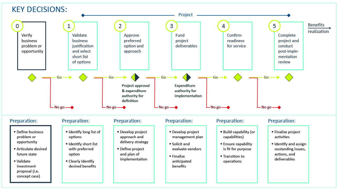 A flowchart titled “Key Decisions” with five boxes labelled from 0 to 5, with “Benefits realization” on the right after box 5. Each box includes a step such as “Verify business problem or opportunity”, “Validate business justification and select short list of options”, “Approve preferred option and approach”, and so on. Below the boxes is a set of flowchart icons indicating “go/no-go” decisions. Below that, in turn, is a set of boxes with “Preparation” steps, listing additional activities that are required for each step, such as “Articulate desired future state”, “Identify long list of options”, “Develop project management plan”, “Ensure capability is fit for purpose”, and so on.